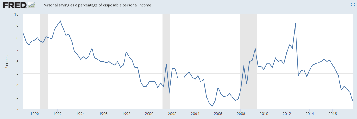 Personal saving as a percentage of disposable personal income