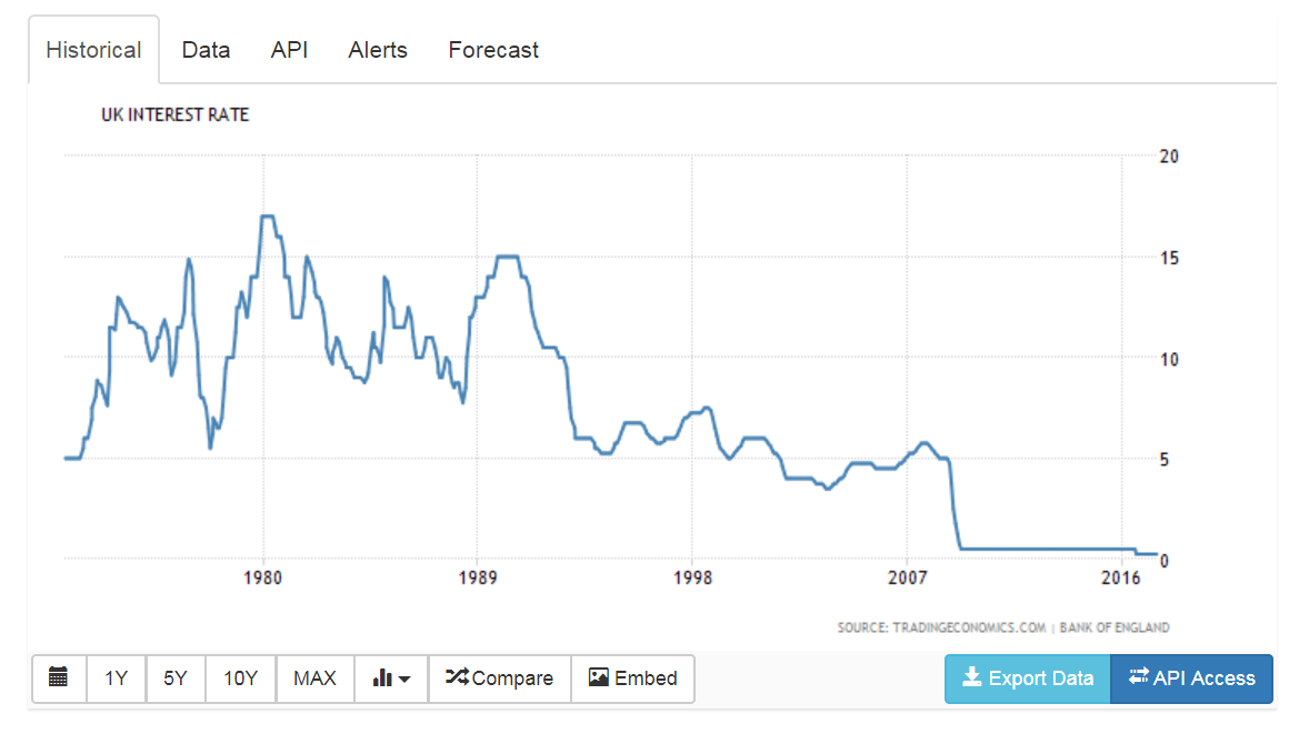 graf úrokových sazeb Bank of England (centrální banka Anglie) od roku 1980